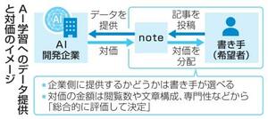 AI学習へのデータ提供と対価のイメージ