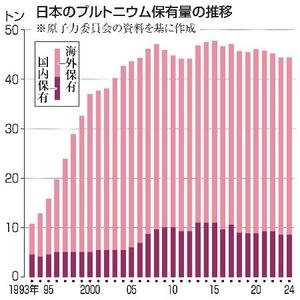 日本のプルトニウム保有量の推移