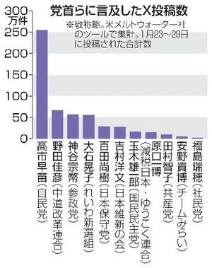 　党首らに言及したＸ投稿数