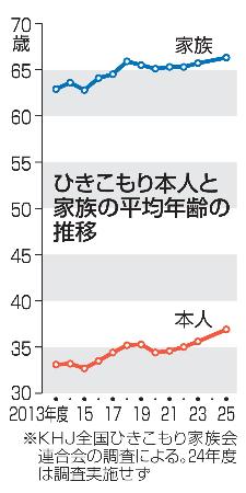 　ひきこもり本人と家族の平均年齢の推移