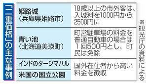 　「二重価格」の主な事例