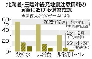 北海道・三陸沖後発地震注意情報の前後における備蓄確認