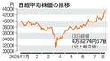 　日経平均株価の推移（１３日終値）