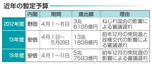 　近年の暫定予算
