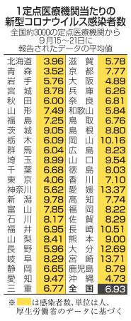 1定点医療機関当たりの新型コロナウイルス感染者数