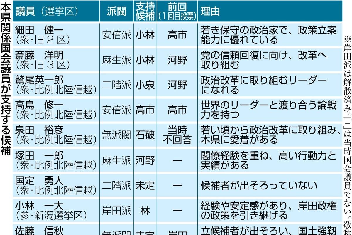 自民党総裁選2024］新潟県関係国会議員9人が支持するのは？政治姿勢や