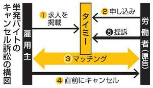 　単発バイトのキャンセル訴訟の構図