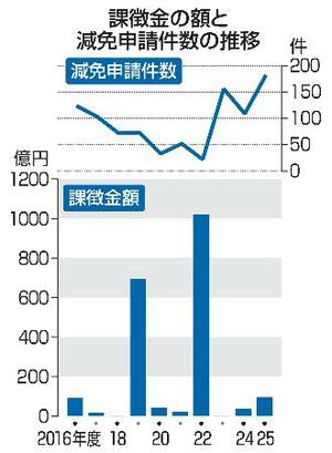 　課徴金の額と減免申請件数の推移
