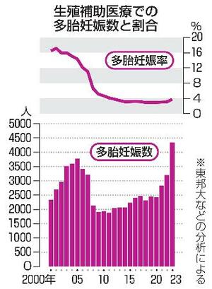 　生殖補助医療での多胎妊娠数と割合