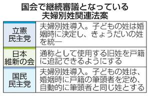 国会で継続審議となっている夫婦別姓関連法案