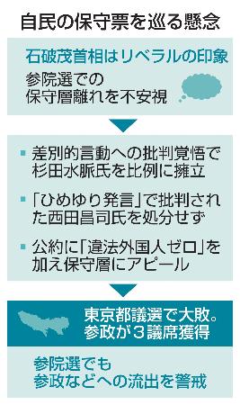 自民の保守票を巡る懸念