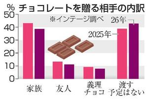 　チョコレートを贈る相手の内訳