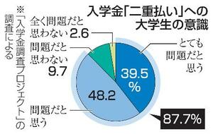 入学金「二重払い」への大学生の意識