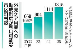 　外見ケア用品への助成制度が利用可能な市区町村数