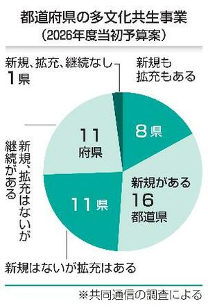 　都道府県の多文化共生事業