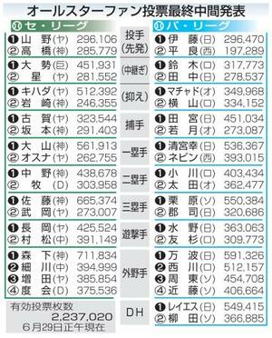 　プロ野球オールスターファン投票最終中間発表