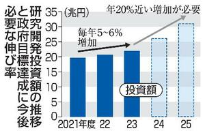 　研究開発投資額の推移と政府目標達成に今後必要な伸び率