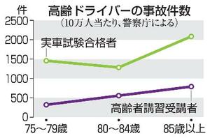 　高齢ドライバーの事故件数（１０万人当たり）