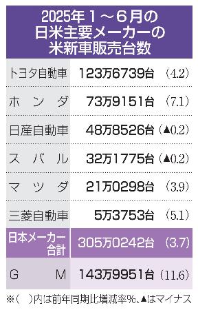 2025年1~6月の日米主要メーカーの米新車販売台数