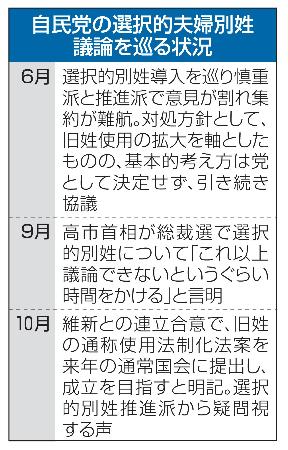 　自民党の選択的夫婦別姓議論を巡る状況