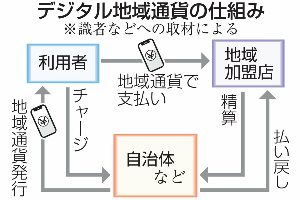 不正チャージで上乗せ特典狙う…自治体独自のデジタル地域通貨で被害増加中 セキュリティー対策急務 | 新潟日報