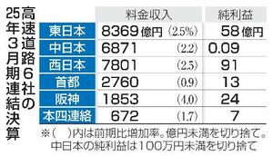 高速道路6社の25年3月期連結決算
