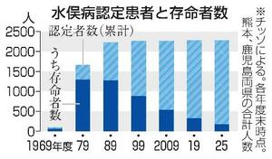 　水俣病認定患者と存命者数