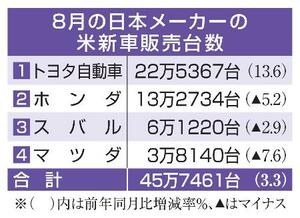 8月の日本メーカーの米新車販売台数