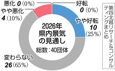2026年の新潟県内景気「前年と変わらない」65％…コスト負担増加、市場