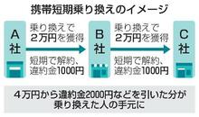 総務省、携帯悪質乗り換え抑制へ
