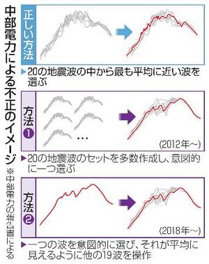 　中部電力による不正のイメージ