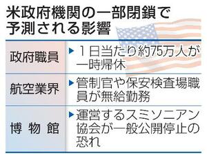 米政府機関の一部閉鎖で予測される影響