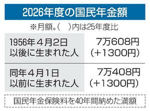 　２０２６年度の国民年金額