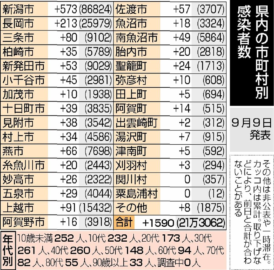 新潟県内1590人感染 16日連続前週下回る 9月9日 新潟日報デジタルプラス