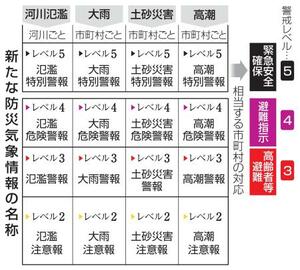　新たな防災気象情報の名称