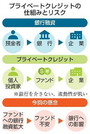 　プライベートクレジットの仕組みとリスク