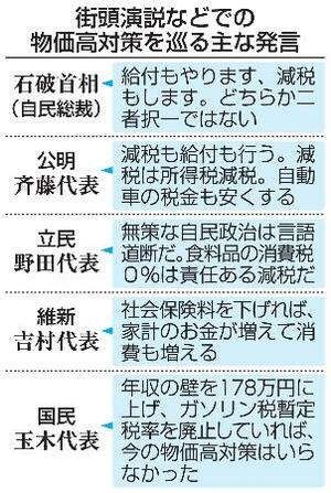街頭演説などでの物価高対策を巡る主な発言