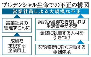 プルデンシャル生命での不正の構図