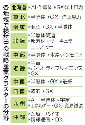 　各地域で検討中の戦略産業クラスターの分野