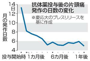 　抗体薬投与後の片頭痛発作の日数の変化