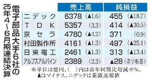 電子部品大手6社の25年4~6月期連結決算