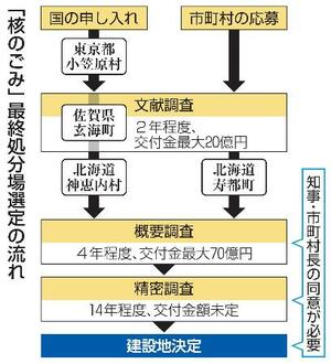 　「核のごみ」最終処分場選定の流れ