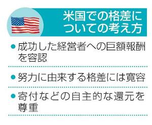 　米国での格差についての考え方