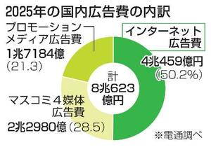 　２０２５年の国内広告費の内訳