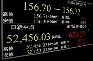 　上げ幅が一時６００円を超えた日経平均株価を示すモニター＝６日午前、東京・東新橋