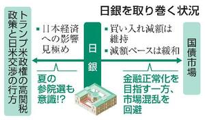 日銀を取り巻く状況