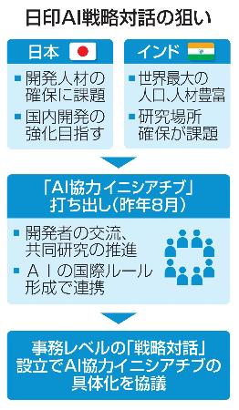 　日印ＡＩ戦略対話の狙い