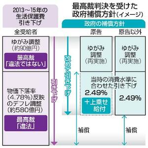 　最高裁判決を受けた政府補償方針