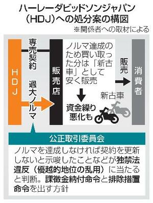 ハーレーダビッドソンジャパン(HDJ)への処分案の構図