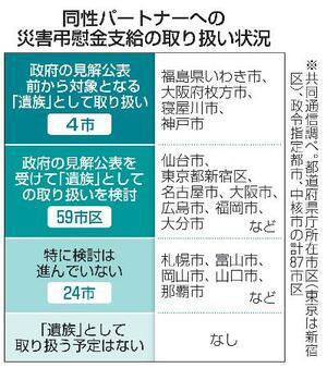 同性パートナーへの災害弔慰金支給の取り扱い状況